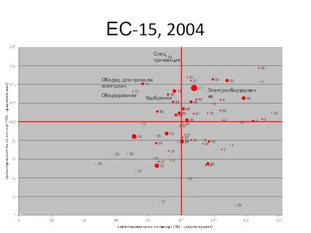 ЕС-15, 2004 Оборуд. для произ-ва электроэн. Оборудование Удобрения Спец. транзакции Электрооборудование