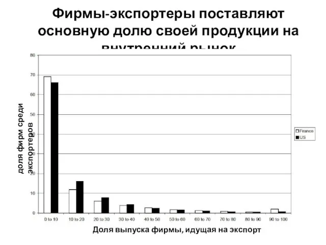 Фирмы-экспортеры поставляют основную долю своей продукции на внутренний рынок доля фирм