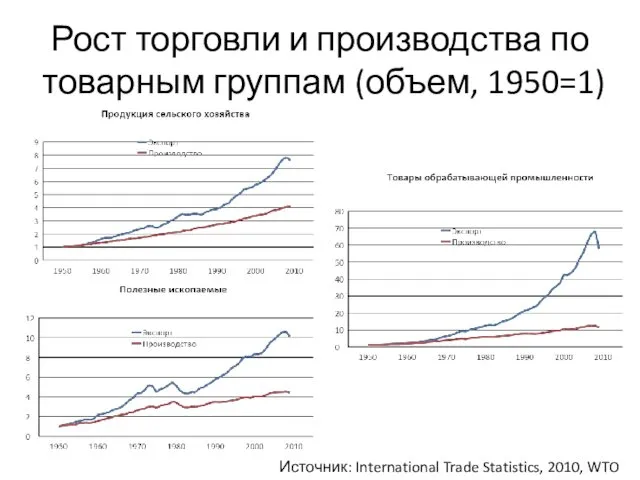Рост торговли и производства по товарным группам (объем, 1950=1) Источник: International Trade Statistics, 2010, WTO