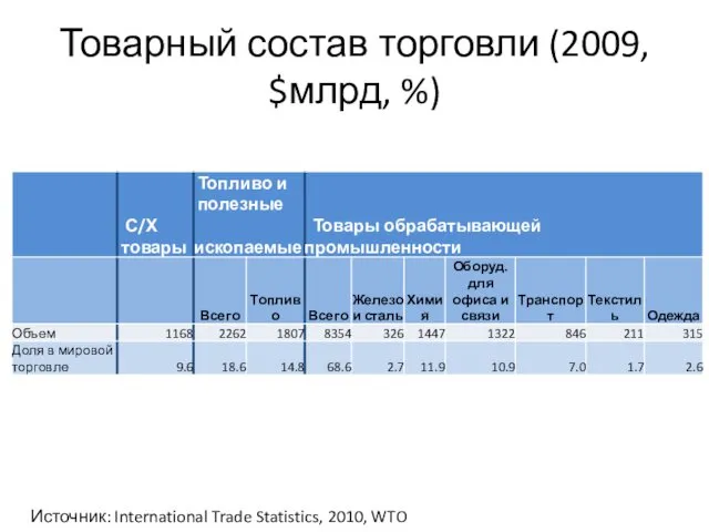 Товарный состав торговли (2009, $млрд, %) Источник: International Trade Statistics, 2010, WTO