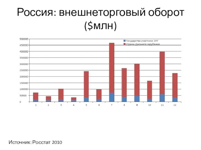 Россия: внешнеторговый оборот ($млн) Источник: Росстат 2010