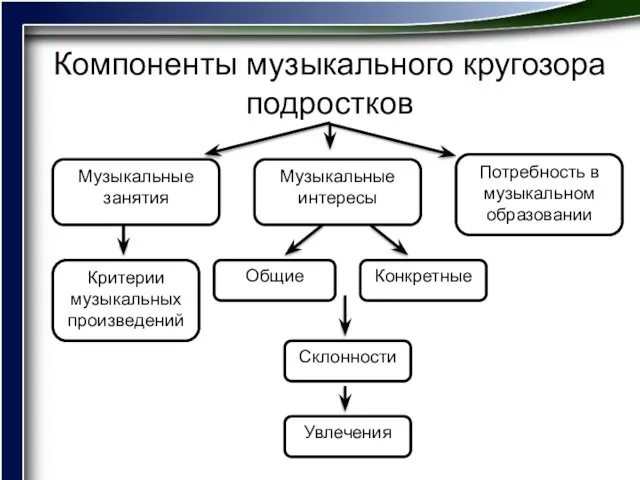 Компоненты музыкального кругозора подростков Музыкальные занятия Музыкальные интересы Потребность в музыкальном