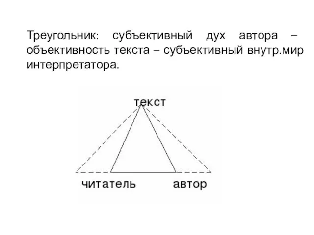 Треугольник: субъективный дух автора – объективность текста – субъективный внутр.мир интерпретатора.