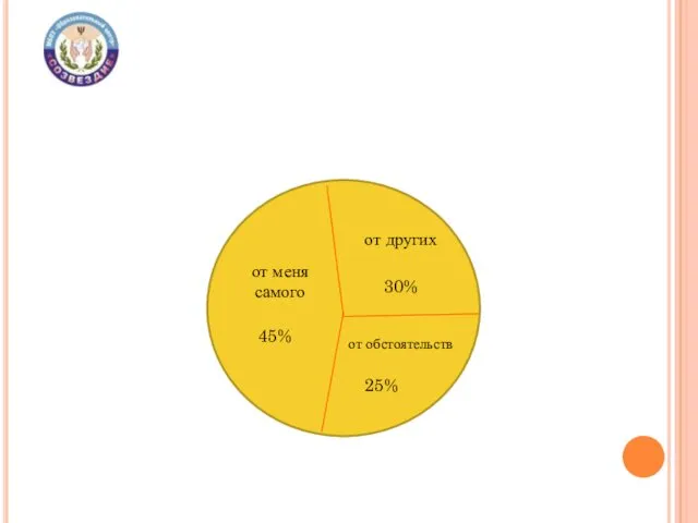 от меня самого от других от обстоятельств 45% 30% 25%