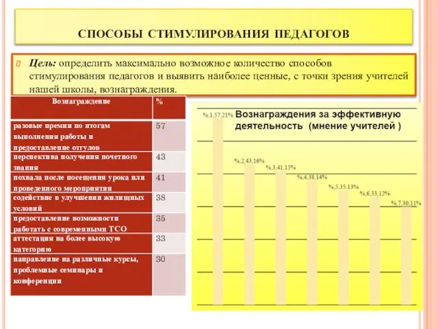 способы стимулирования педагогов Цель: определить максимально возможное количество способов стимулирования педагогов