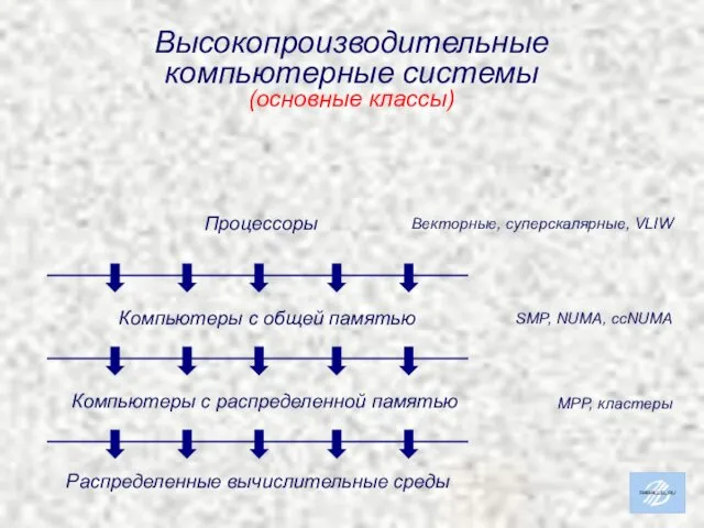 Высокопроизводительные компьютерные системы (основные классы)