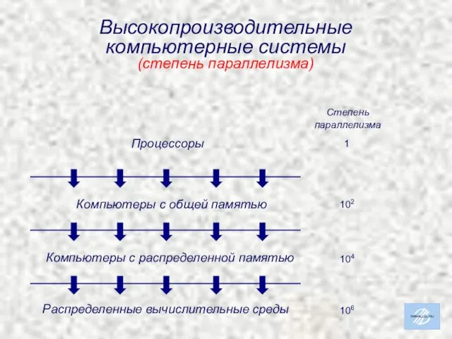 Высокопроизводительные компьютерные системы (степень параллелизма) 1 102 104 106 Степень параллелизма