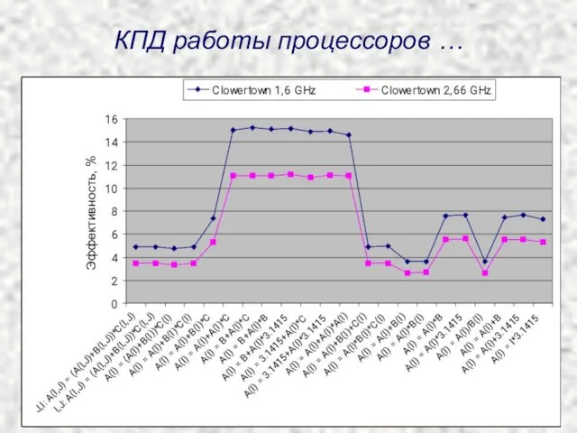 Эффективность, % КПД работы процессоров …