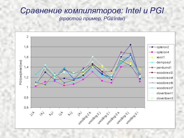 Сравнение компиляторов: Intel и PGI (простой пример, PGI/Intel)