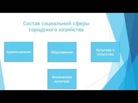 Состав социальной сферы городского хозяйства Здравоохранение Физическая культура Культура и искусство Образование