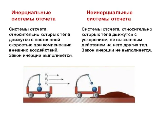 Системы отсчета, относительно которых тела движутся с постоянной скоростью при компенсации