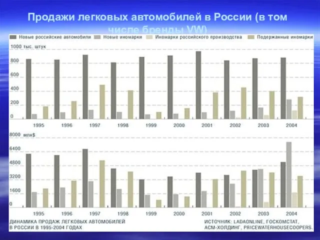 Продажи легковых автомобилей в России (в том числе бренды VW)