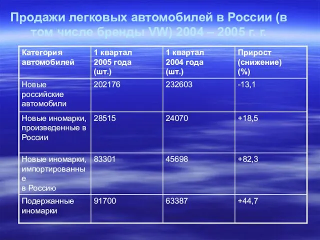 Продажи легковых автомобилей в России (в том числе бренды VW) 2004 – 2005 г. г.