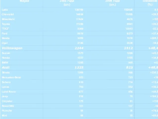 -48,6 Продажи легковых автомобилей в России (в том числе бренды VW) 2004 – 2005 г. г.