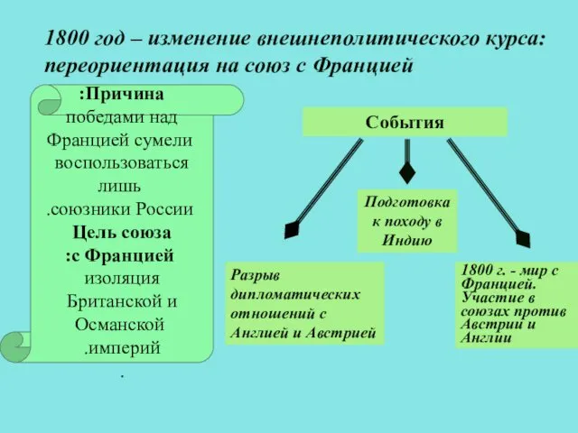 Причина: победами над Францией сумели воспользоваться лишь союзники России. Цель союза