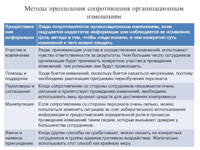 Методы преодоления сопротивления организационным изменениям