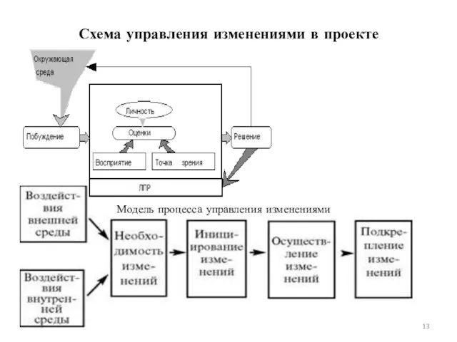 Схема управления изменениями в проекте Модель процесса управления изменениями