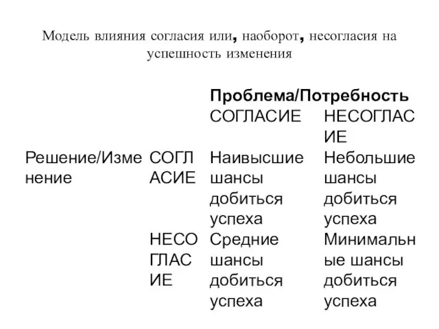 Модель влияния согласия или, наоборот, несогласия на успешность изменения