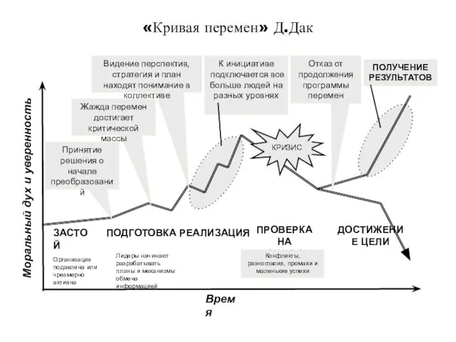 «Кривая перемен» Д.Дак Время Моральный дух и уверенность ЗАСТОЙ ПОДГОТОВКА РЕАЛИЗАЦИЯ