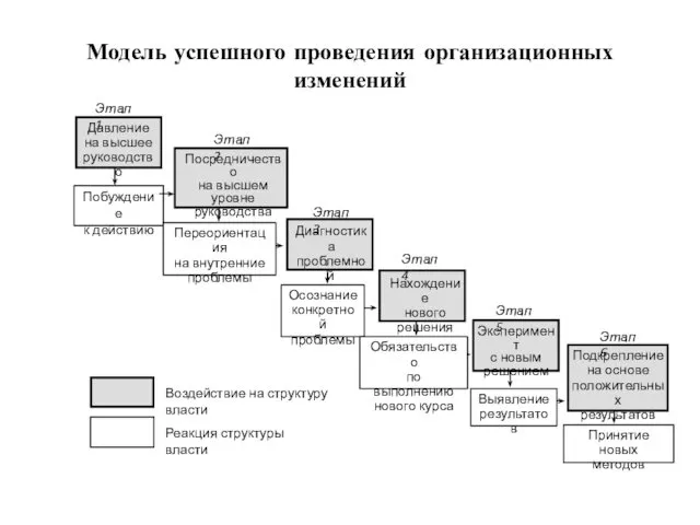 Модель успешного проведения организационных изменений