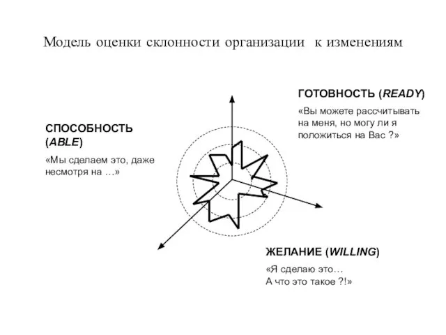 Модель оценки склонности организации к изменениям ГОТОВНОСТЬ (READY) «Вы можете рассчитывать