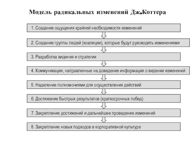 Модель радикальных изменений Дж.Коттера 1. Создание ощущения крайней необходимости изменений 2.