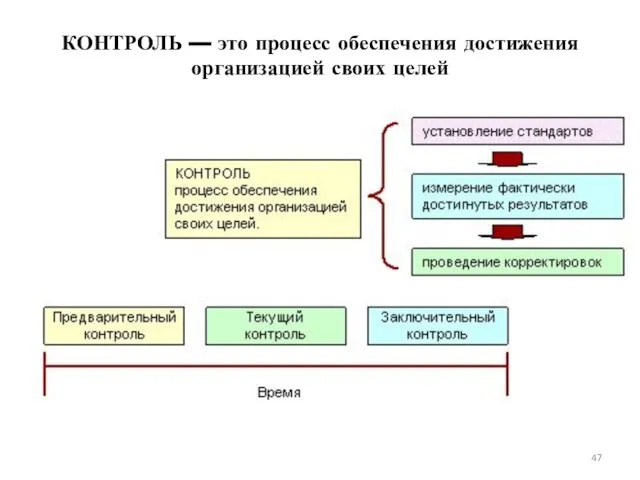 КОНТРОЛЬ — это процесс обеспечения достижения организацией своих целей