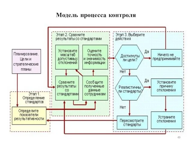 Модель процесса контроля