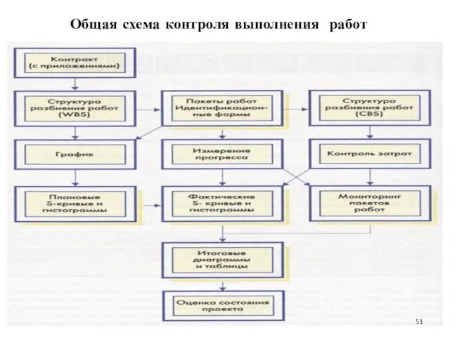 Общая схема контроля выполнения работ