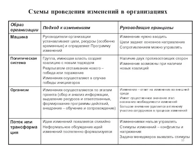 Схемы проведения изменений в организациях