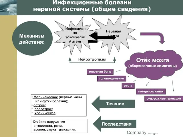 Company Logo Нервная клетка Инфекционные болезни нервной системы (общие сведения) Механизм