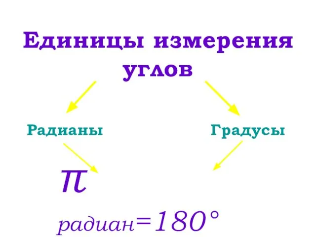 Единицы измерения углов Градусы Радианы π радиан=180°