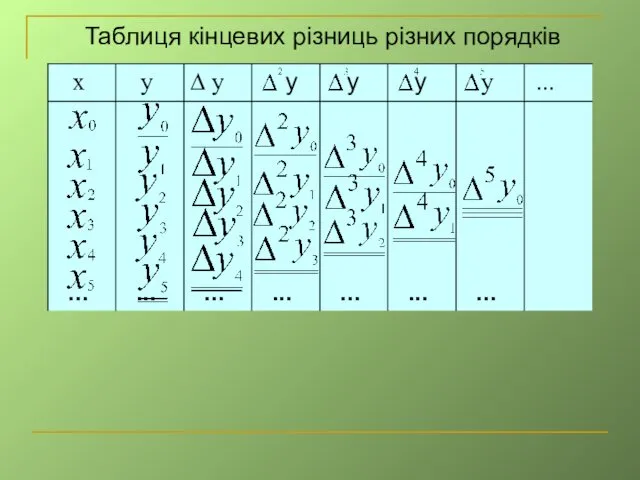 Таблиця кінцевих різниць різних порядків