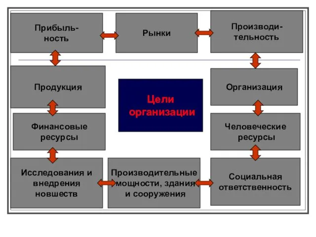 Прибыль- ность Рынки Продукция Цели организации Человеческие ресурсы Социальная ответственность Производительные