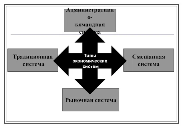 Административно- командная система Рыночная система Смешанная система Традиционная система Типы экономических систем