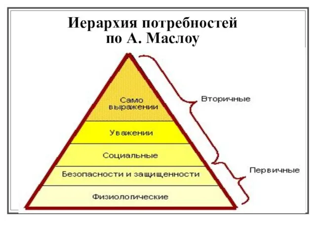 Иерархия потребностей по А. Маслоу