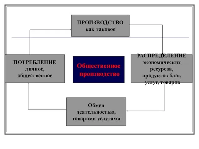 ПРОИЗВОДСТВО как таковое Обмен деятельностью, товарами услугами РАСПРЕДЕЛЕНИЕ экономических ресурсов, продуктов