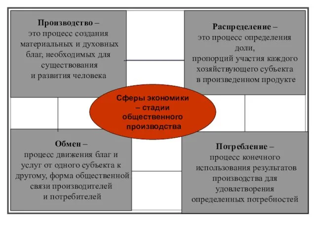 Производство – это процесс создания материальных и духовных благ, необходимых для