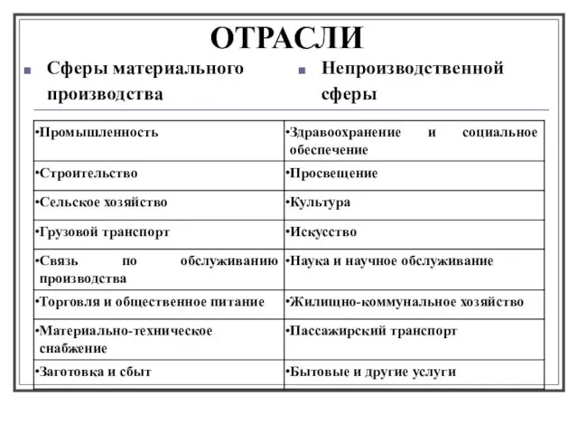 ОТРАСЛИ Сферы материального производства Непроизводственной сферы