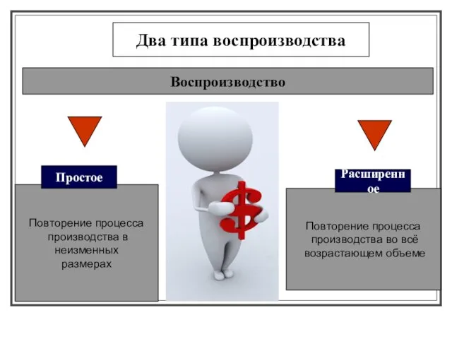 Два типа воспроизводства Воспроизводство Повторение процесса производства в неизменных размерах Повторение