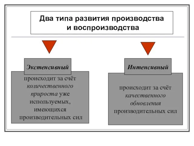 Два типа развития производства и воспроизводства происходит за счёт качественного обновления