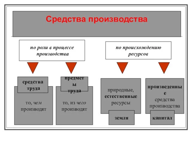 Средства производства по роли в процессе производства по происхождению ресурсов природные,