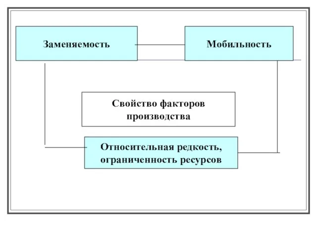 Относительная редкость, ограниченность ресурсов Свойство факторов производства Мобильность Заменяемость