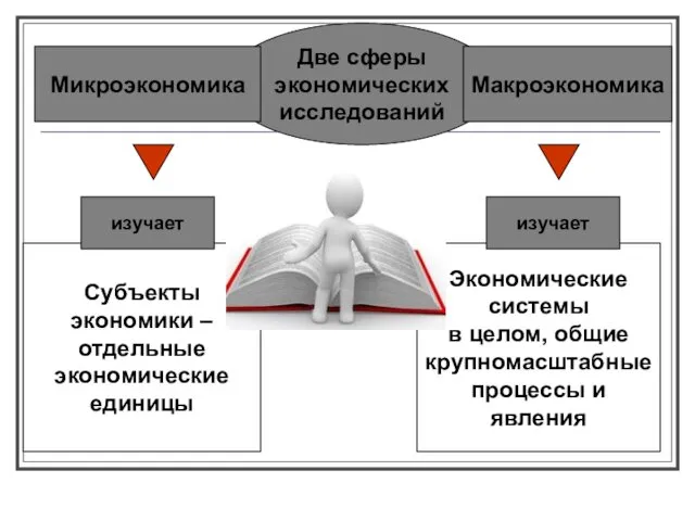 Две сферы экономических исследований Макроэкономика Микроэкономика Субъекты экономики – отдельные экономические