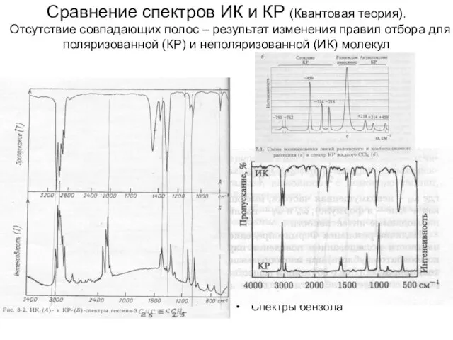 Сравнение спектров ИК и КР (Квантовая теория). Отсутствие совпадающих полос –
