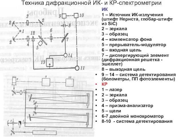 Техника дифракционной ИК- и КР-спектрометрии ИК 1 – Источник ИК-излучения (штифт