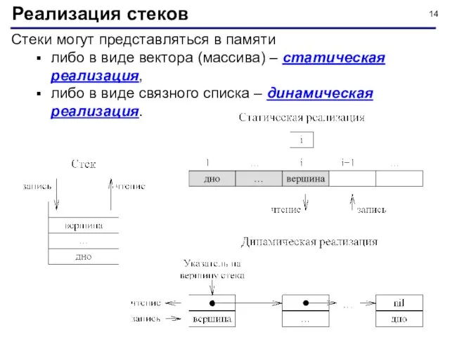 Стеки могут представляться в памяти либо в виде вектора (массива) –