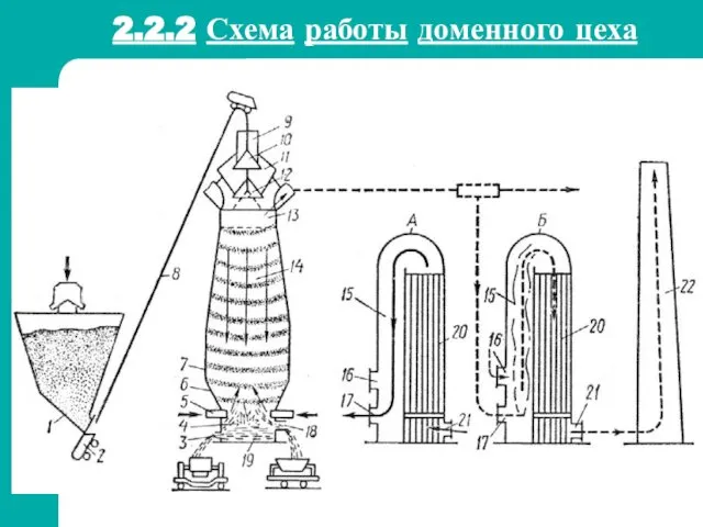 2.2.2 Схема работы доменного цеха