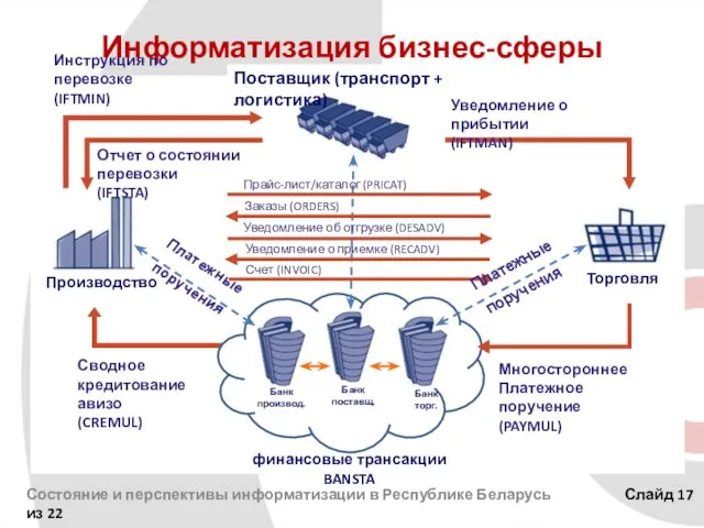 Информатизация бизнес-сферы Состояние и перспективы информатизации в Республике Беларусь Слайд из 22