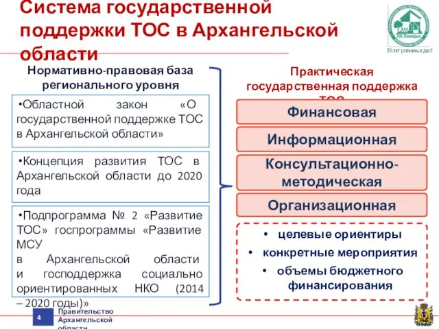 Система государственной поддержки ТОС в Архангельской области Правительство Архангельской области Нормативно-правовая